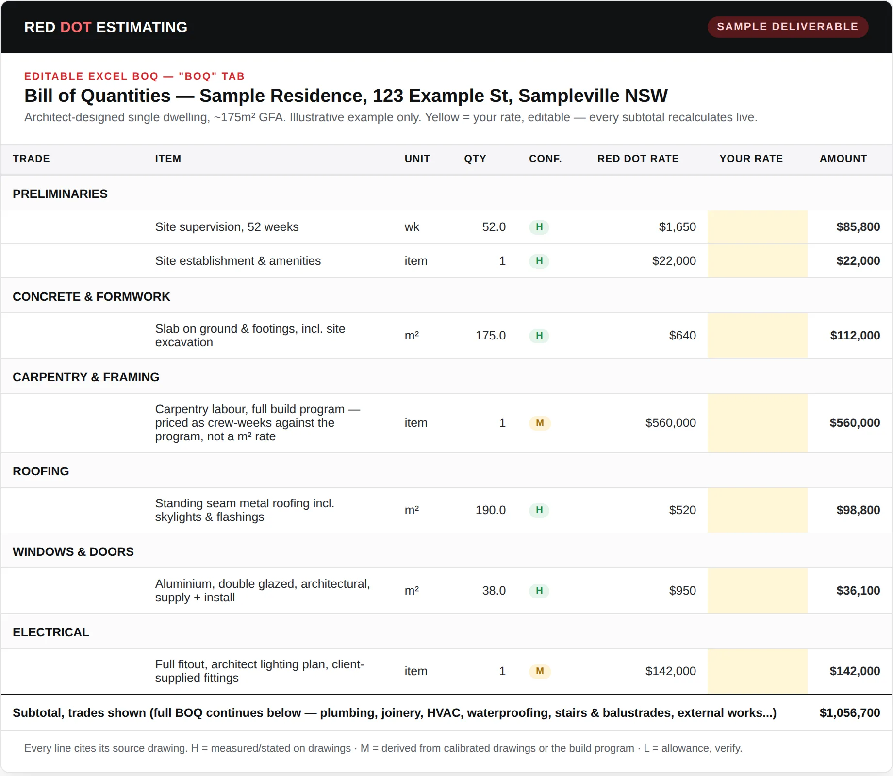 Sample Red Dot Estimating editable Excel BOQ extract, showing trade, item, unit, quantity, confidence, rate and amount columns