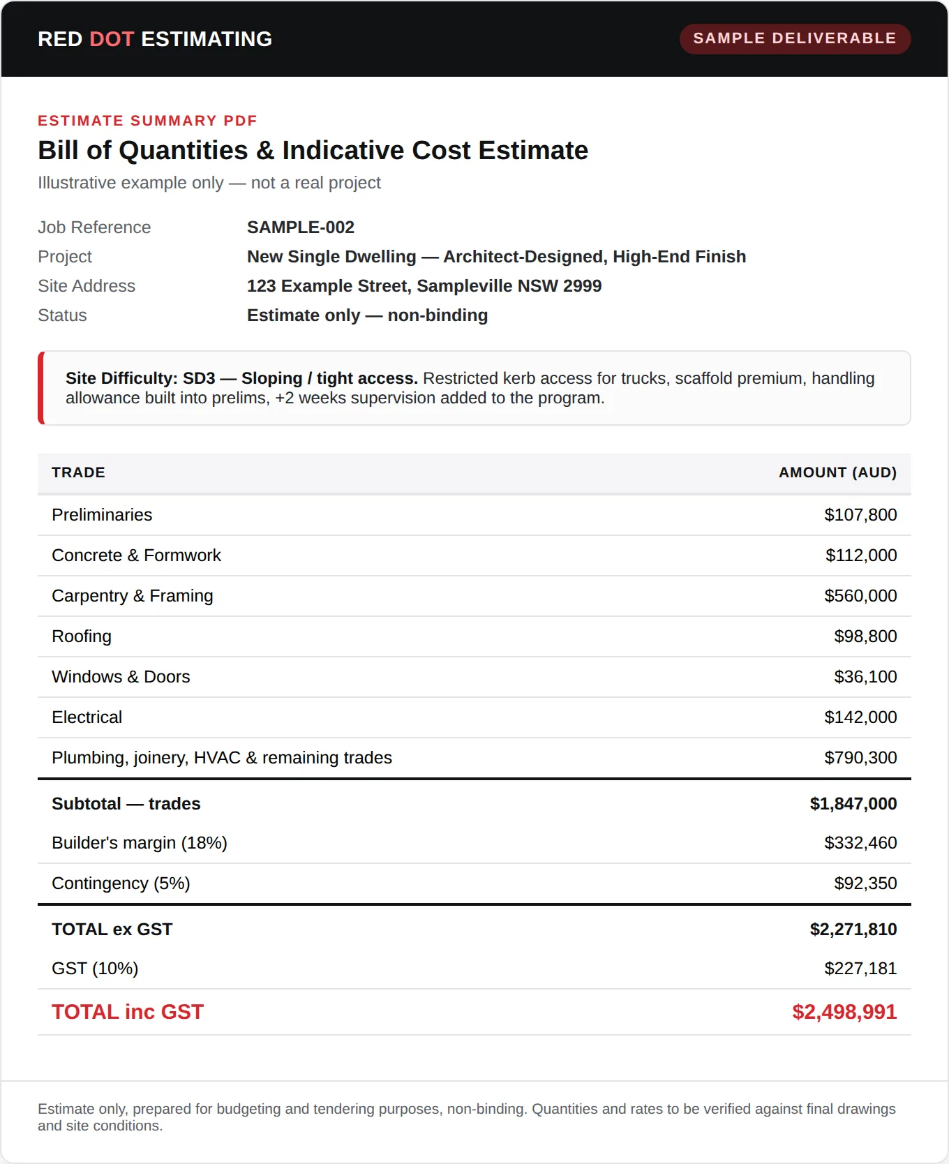 Sample Red Dot Estimating branded estimate summary PDF, showing project details, site difficulty rating and trade totals